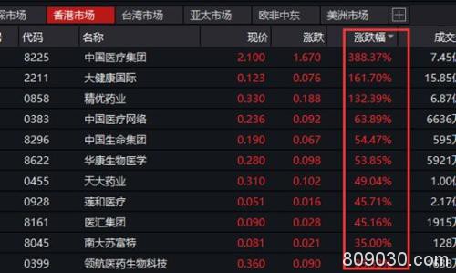 台股开年首日暴跌5.75% 却有医药股暴涨18倍！