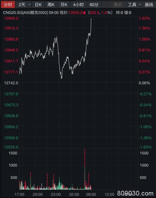 富时中国 A50大幅拉涨 人民币一小时涨逾150点！全球市场风格突变