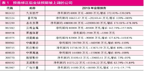 年报披露工作正式启动 资金追捧业绩向好公司