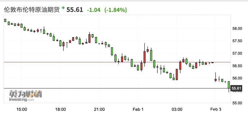 布伦特原油日内跌逾2% 现报55.48美元/桶