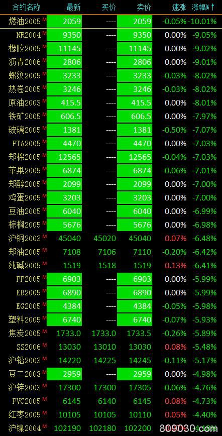 期市收评：燃油、20号胶等20个品种跌停 贵金属、动力煤逆势收涨