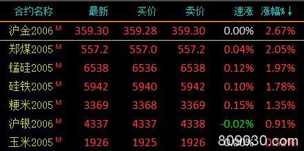 期市收评：燃油、20号胶等20个品种跌停 贵金属、动力煤逆势收涨