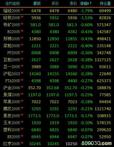 期市早评：商品期货多数上涨、铁合金延续跌势 燃油、原油等涨超1%