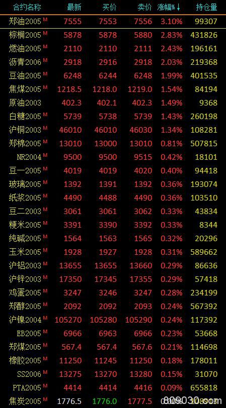 期市午评：黑色系、铁合金跌幅居前 铁矿石、锰硅跌超1％