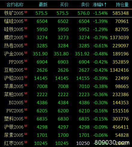 期市午评：黑色系、铁合金跌幅居前 铁矿石、锰硅跌超1％