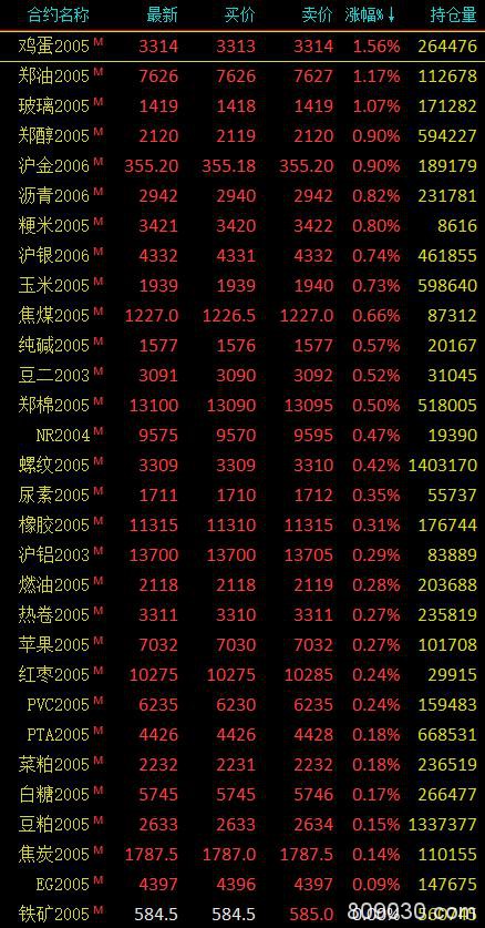 期市午评：农产品涨幅居前 鸡蛋、菜油、玻璃涨超1％