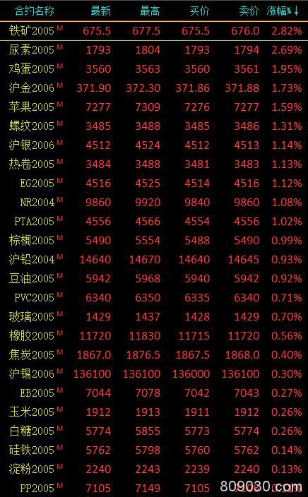 期市收评：商品期货涨跌参半 尿素、铁矿涨超2％