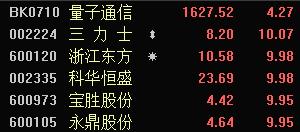 科技牛持续 华为、量子通信等题材群魔乱舞！这个板块也疯了 避险情绪悄然升温？