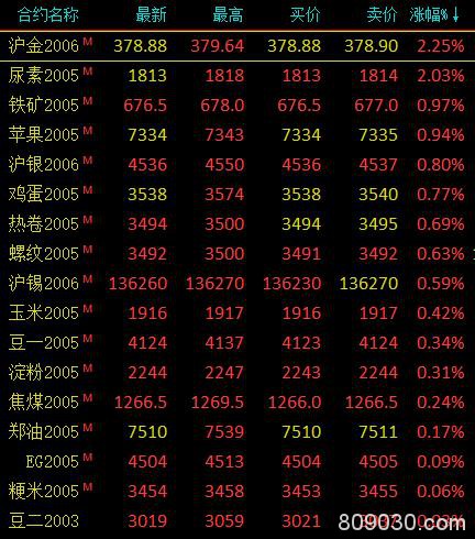 期市早评：商品期货多数下跌 沪金涨超2.3％、原油跌超3％