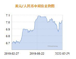 人民币兑美元中间价报7.0232 上调14个基点