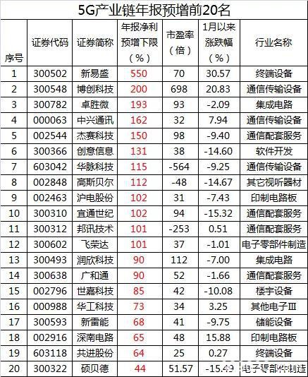 创业板年报预告爆表 三大产业核心品种获资金抢购