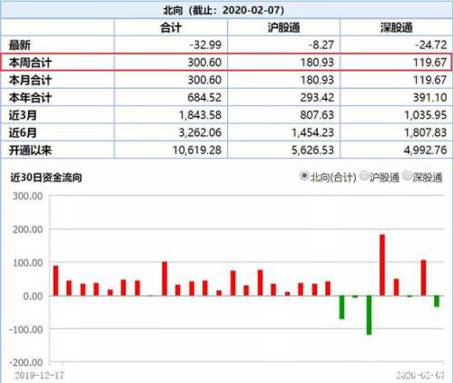 本周300亿抄底A股 北上资金专挑龙头买