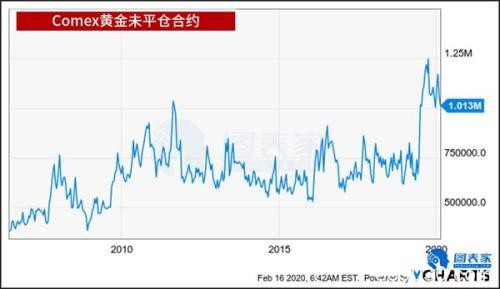 随着持仓量的进一步增加 黄金或继续创新高