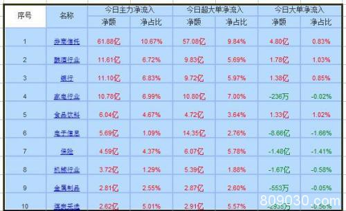 资金流向：市场强势反弹 券商获主力61亿净增持