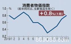 日本1月核心CPI增长0.8% 连续第4个月加速