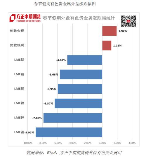 有色贵金属春节假期开市预测报告