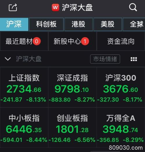 沪深跌幅均超8% 这两类股票却掀起涨停潮