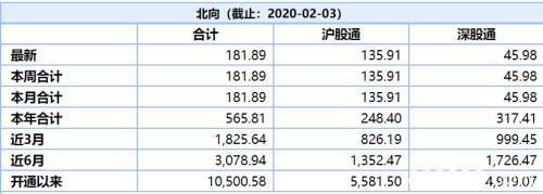 在别人恐惧时贪婪！北上资金单日扫货182亿 频频现身龙虎榜