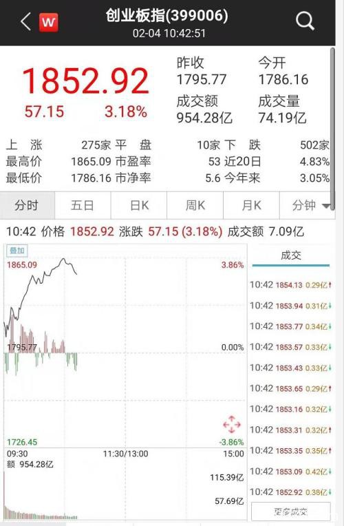 央行2天投放1.7万亿！公募自购、外资继续大举买入