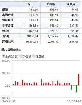 央行2天投放1.7万亿！公募自购、外资继续大举买入