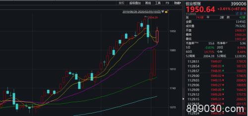 百股涨停！2685点又一大底标志？创业板飙出“特斯拉速度” 继续关注科技成长主线