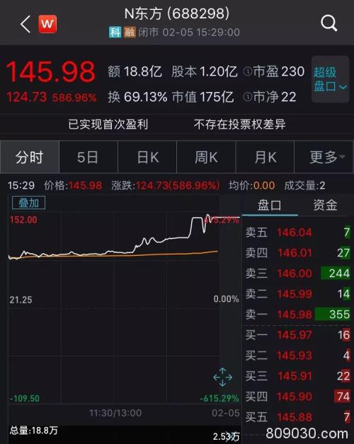 暴涨近600%！科创板牛股上市了 沾上疫情就涨疯了！