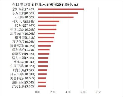 主力资金净流出近260亿元 龙虎榜机构抢筹4股