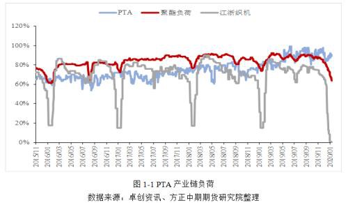 情绪有所修复 需求压制PTA反弹高度