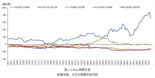 情绪有所修复 需求压制PTA反弹高度