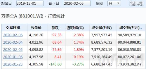 A股战疫捷报：创业板指创三年多新高 北上资金300亿扫货