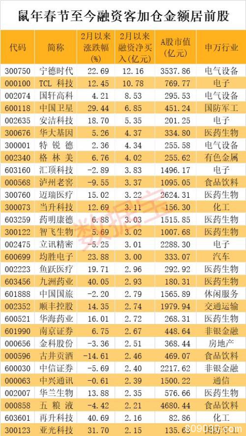 融资客爆买千亿科技龙头 10股业绩爆棚（附名单）