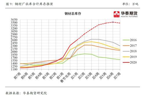 警惕高库存条件下的钢铁商品的春季躁动行情