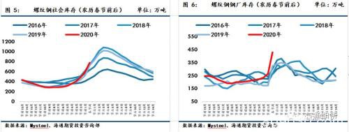 下游复工延迟 建议多焦炭空螺纹