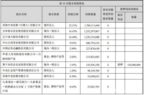 研制肺炎疫苗+第一大股东换人！这只券商影子股强势涨停