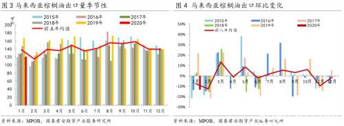 棕榈油：MPOB报告中性 价格上涨动力不足