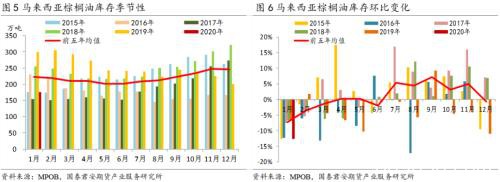 棕榈油：MPOB报告中性 价格上涨动力不足