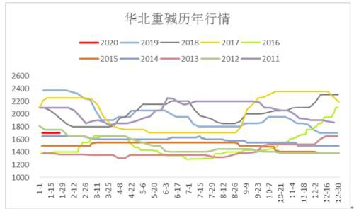 纯碱短期弱势难改 月间套利机会可期