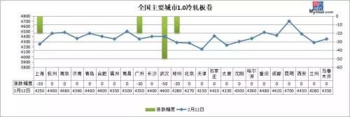 黑色系开工一览！钢价跌到底了？