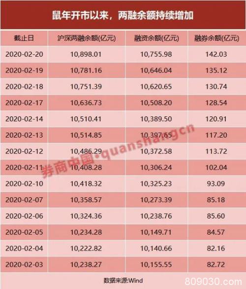 半个月660亿杠杆资金涌入股市！两融创近期新高 券商大力"囤粮"