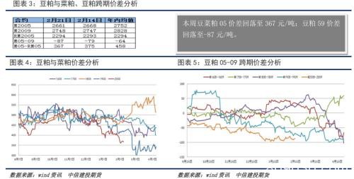 豆粕周报 连粕为何反弹乏力？