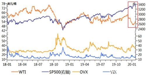 油价与股市的分化