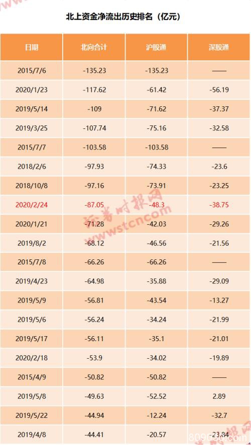 北上资金逆市卖出87亿 数据显示A股大概率将这样走
