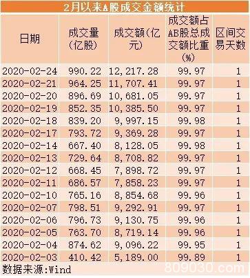 爆款基金狂卖400亿 A股疯狂交易1.2万亿！