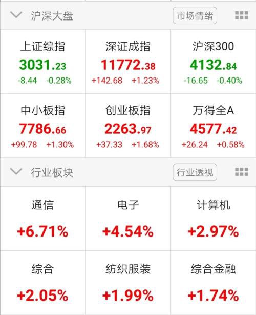 爆款基金狂卖400亿 A股疯狂交易1.2万亿！