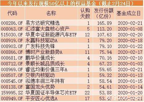 爆款基金狂卖400亿 A股疯狂交易1.2万亿！