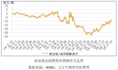 需求淡季叠加原油大跌引发燃油持续下挫