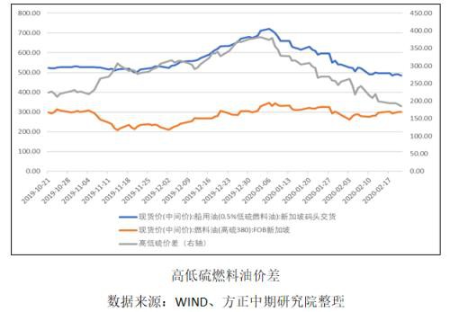 需求淡季叠加原油大跌引发燃油持续下挫