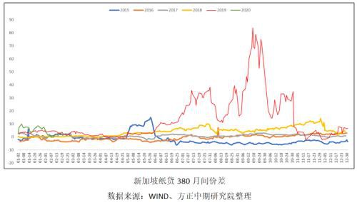 需求淡季叠加原油大跌引发燃油持续下挫