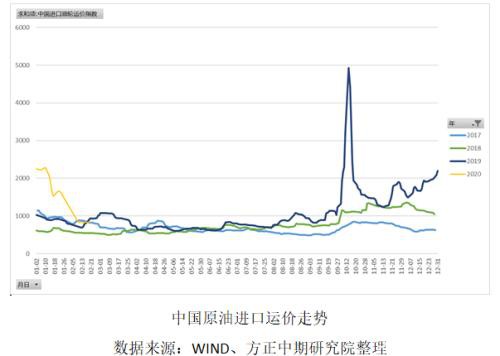 需求淡季叠加原油大跌引发燃油持续下挫