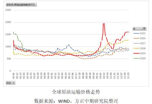 需求淡季叠加原油大跌引发燃油持续下挫